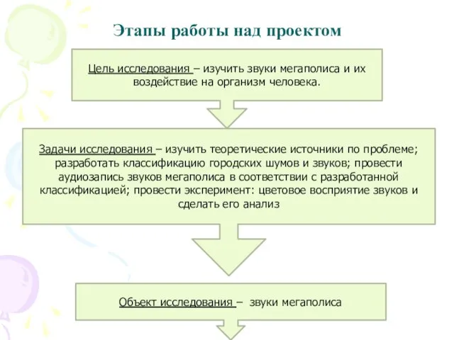 Этапы работы над проектом Цель исследования – изучить звуки мегаполиса и их