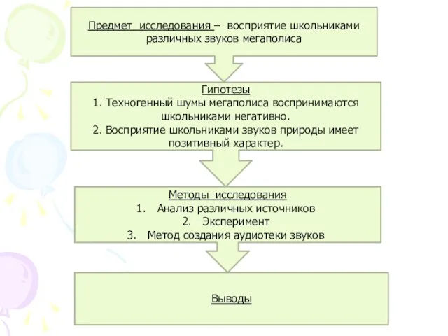 Предмет исследования – восприятие школьниками различных звуков мегаполиса Гипотезы 1. Техногенный шумы