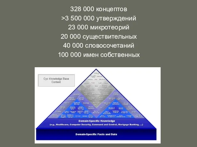 328 000 концептов >3 500 000 утверждений 23 000 микротеорий 20 000