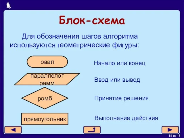 Блок-схема Для обозначения шагов алгоритма используются геометрические фигуры: