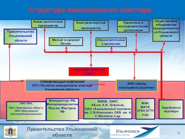 Структура авиационного кластера Образовательные учреждения Проектные и исследовательские организации Малый и средний