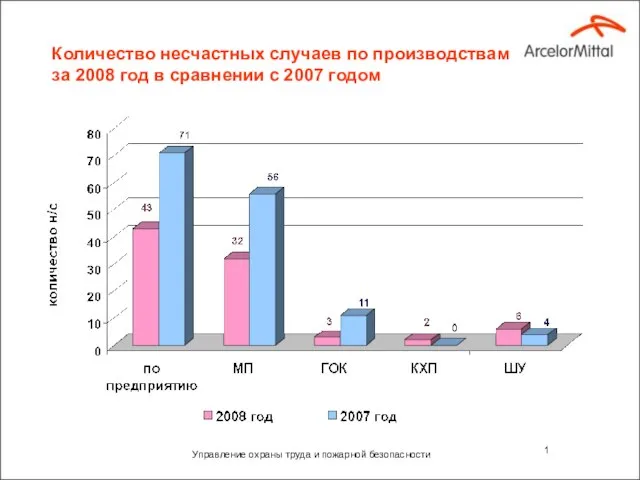 Управление охраны труда и пожарной безопасности Количество несчастных случаев по производствам за