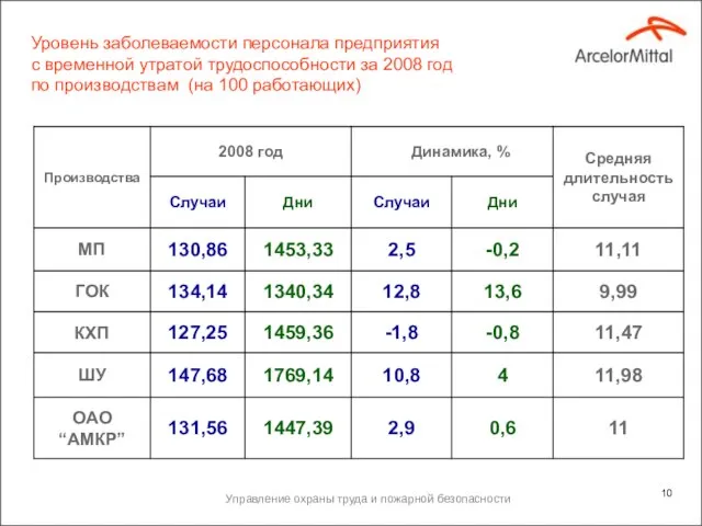 Управление охраны труда и пожарной безопасности Уровень заболеваемости персонала предприятия с временной