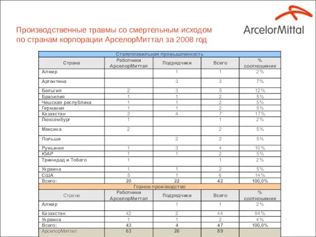 Производственные травмы со смертельным исходом по странам корпорации АрселорМиттал за 2008 год