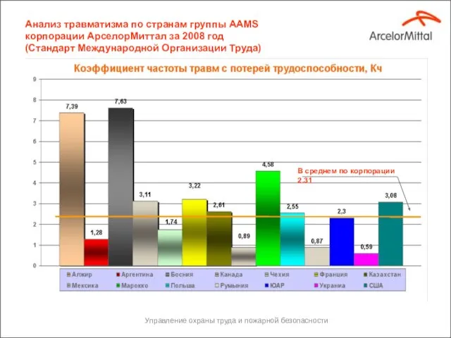 Анализ травматизма по странам группы ААМS корпорации АрселорМиттал за 2008 год (Стандарт