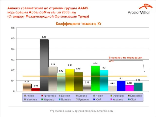 В среднем по корпорации 0,14 Анализ травматизма по странам группы ААМS корпорации