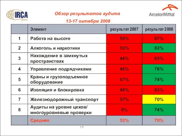 Обзор результатов аудита 13-17 октября 2008