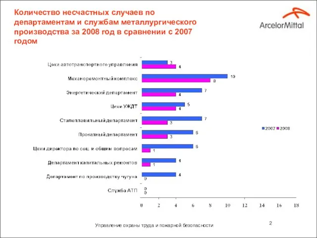 Управление охраны труда и пожарной безопасности Количество несчастных случаев по департаментам и