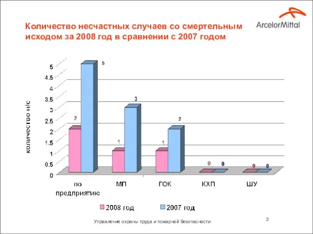 Управление охраны труда и пожарной безопасности Количество несчастных случаев со смертельным исходом