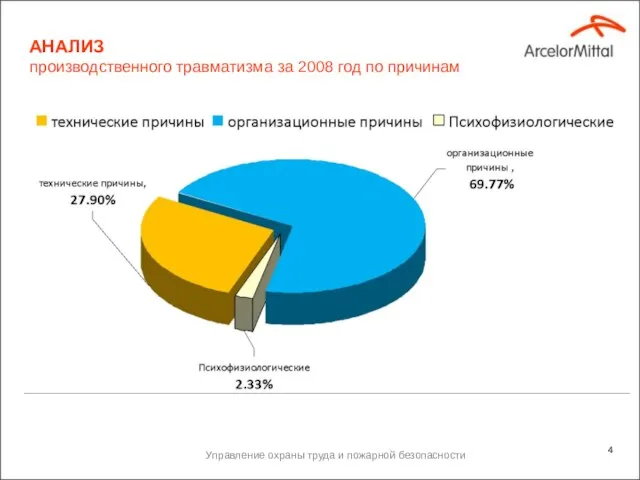 Управление охраны труда и пожарной безопасности АНАЛИЗ производственного травматизма за 2008 год по причинам