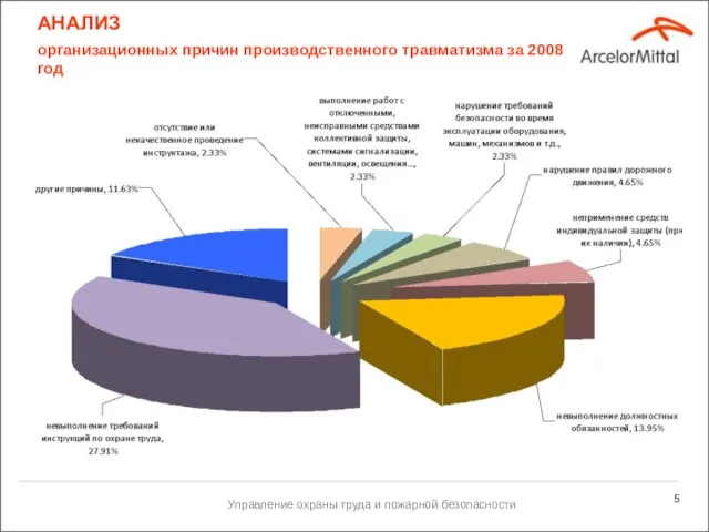 Управление охраны труда и пожарной безопасности АНАЛИЗ организационных причин производственного травматизма за 2008 год