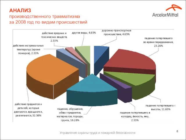 Управление охраны труда и пожарной безопасности АНАЛИЗ производственного травматизма за 2008 год по видам происшествий