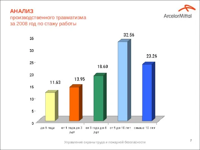 Управление охраны труда и пожарной безопасности АНАЛИЗ производственного травматизма за 2008 год по стажу работы