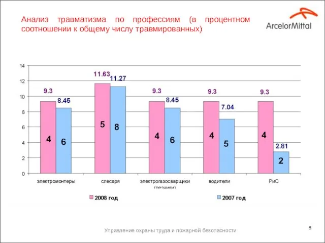 Управление охраны труда и пожарной безопасности Анализ травматизма по профессиям (в процентном