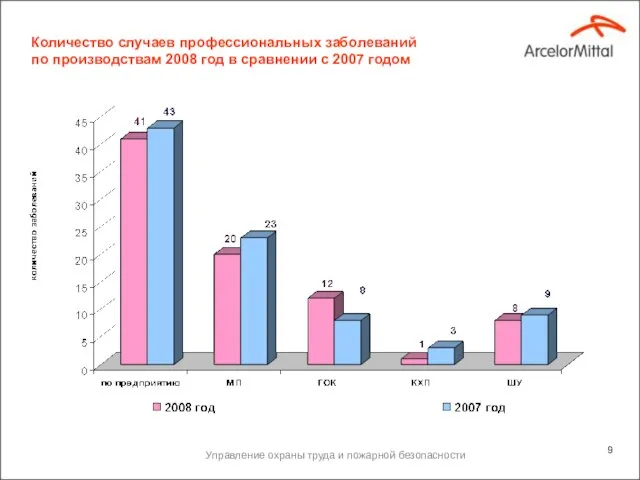 Управление охраны труда и пожарной безопасности Количество случаев профессиональных заболеваний по производствам