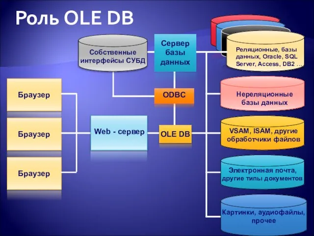 Роль OLE DB Браузер Браузер Браузер Web - сервер OLE DB Картинки,