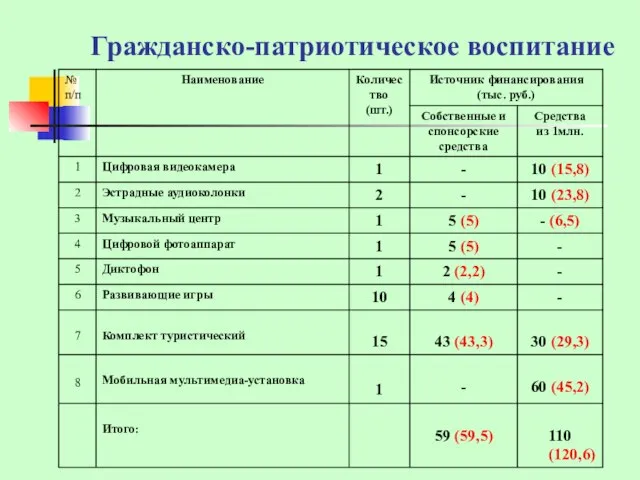 Гражданско-патриотическое воспитание