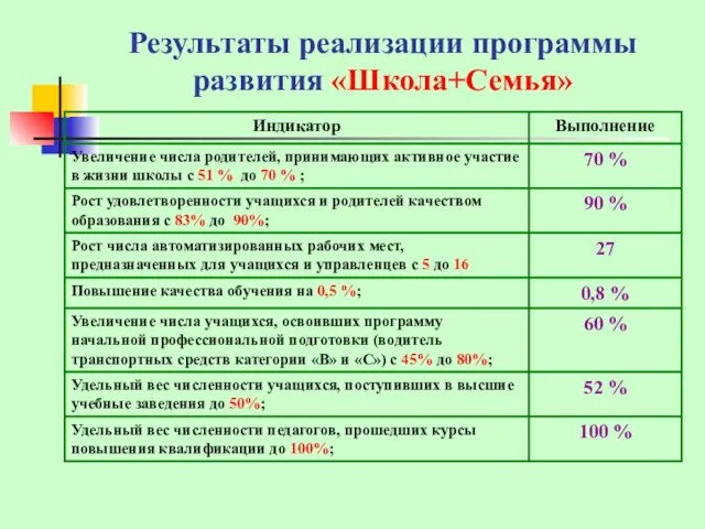 Результаты реализации программы развития «Школа+Семья»