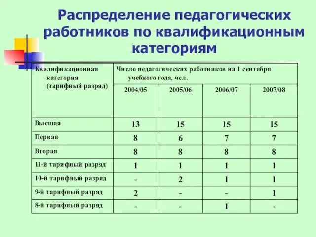 Распределение педагогических работников по квалификационным категориям