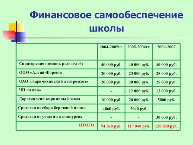 Финансовое самообеспечение школы