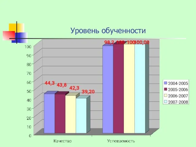 Уровень обученности