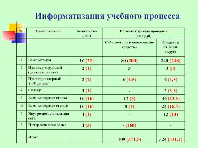 Информатизация учебного процесса