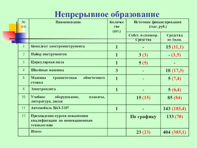 Непрерывное образование