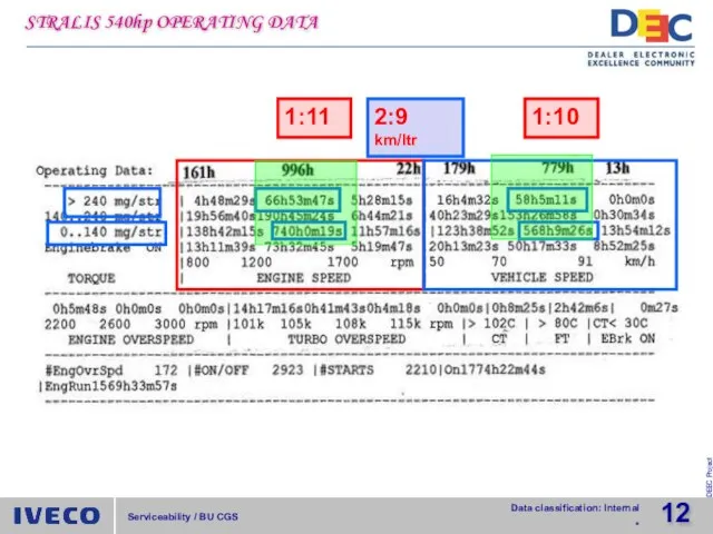 STRALIS 540hp OPERATING DATA 1:11 1:10 2:9 km/ltr