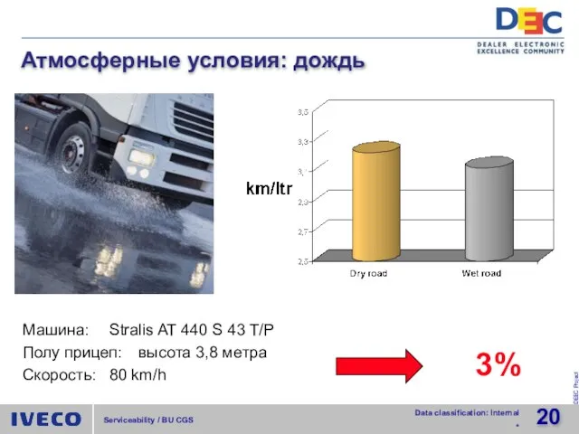 Атмосферные условия: дождь 3% Машина: Stralis AT 440 S 43 T/P Полу