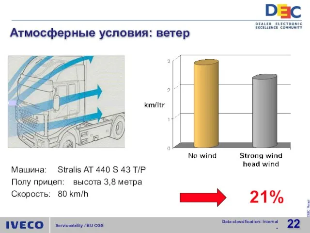 Атмосферные условия: ветер 21% Машина: Stralis AT 440 S 43 T/P Полу