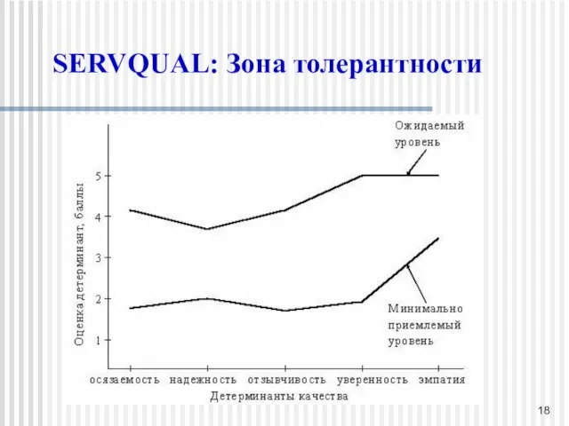 SERVQUAL: Зона толерантности