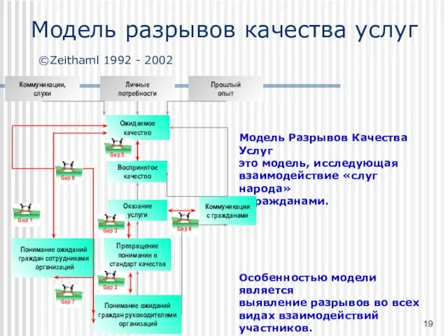 Модель Разрывов Качества Услуг это модель, исследующая взаимодействие «слуг народа» с гражданами.