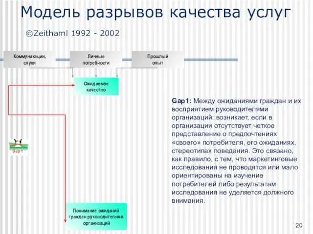 Gap1: Между ожиданиями граждан и их восприятием руководителями организаций: возникает, если в