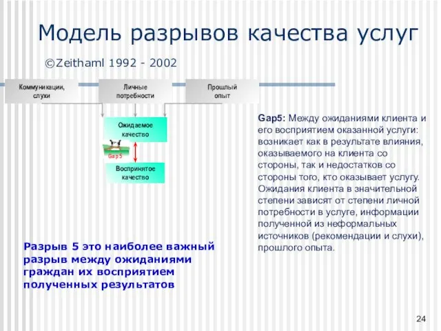 Gap5: Между ожиданиями клиента и его восприятием оказанной услуги: возникает как в