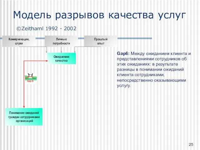 Gap6: Между ожиданием клиента и представлениями сотрудников об этих ожиданиях: в результате