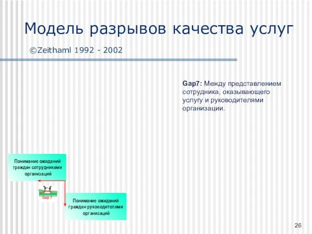 Gap7: Между представлением сотрудника, оказывающего услугу и руководителями организации. Модель разрывов качества