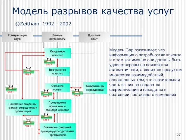 Модель Gap показывает, что информация о потребностях клиента и о том как