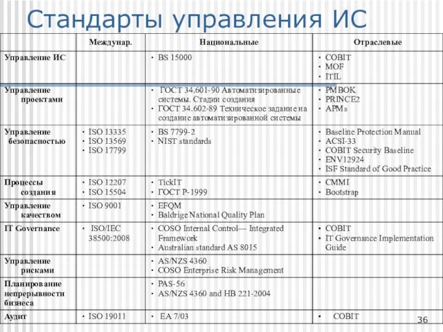 Стандарты управления ИС