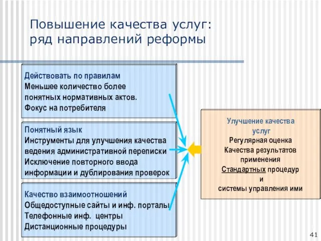 Повышение качества услуг: ряд направлений реформы Действовать по правилам Меньшее количество более