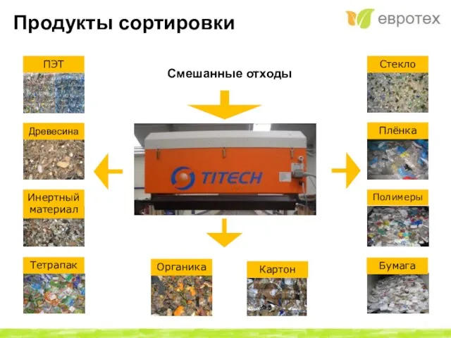 Смешанные отходы Продукты сортировки ПЭТ Плёнка Стекло Тетрапак Полимеры Древесина Инертный материал Органика Бумага Картон