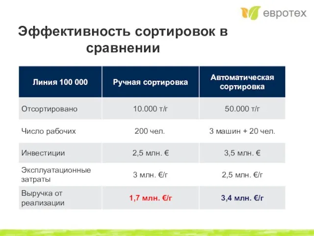 Эффективность сортировок в сравнении