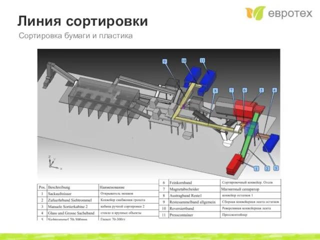 Линия сортировки Сортировка бумаги и пластика