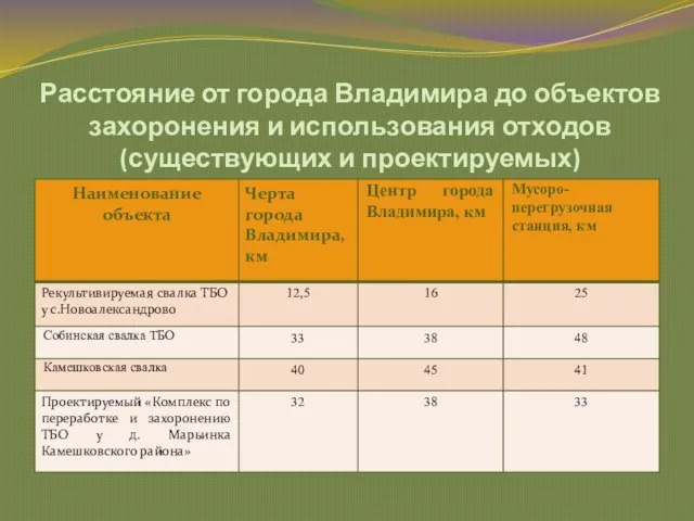 Расстояние от города Владимира до объектов захоронения и использования отходов (существующих и проектируемых)