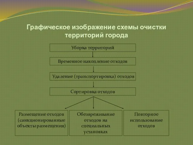 Графическое изображение схемы очистки территорий города Уборка территорий Временное накопление отходов Удаление