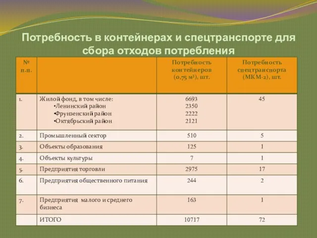 Потребность в контейнерах и спецтранспорте для сбора отходов потребления