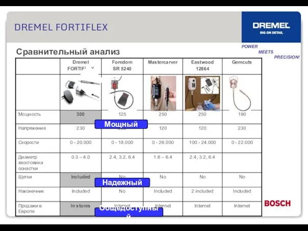 DREMEL FORTIFLEX Сравнительный анализ Мощный Надежный Общедоступный POWER MEETS PRECISION!