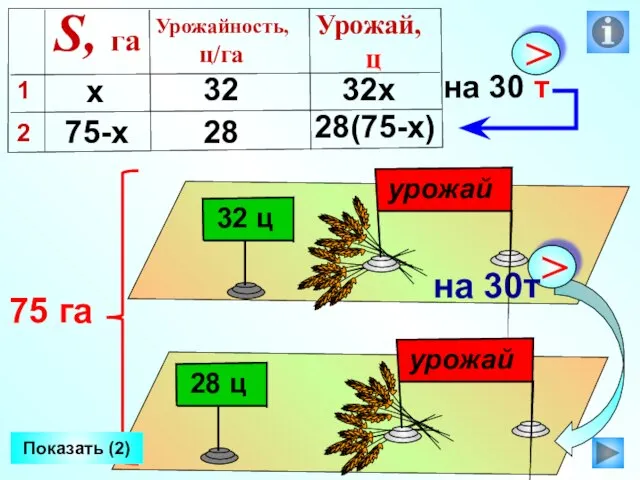 Показать (2) х 75-х 32х 28(75-х) 32 28