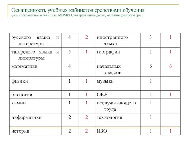 Оснащенность учебных кабинетов средствами обучения (ЖК и плазменные телевизоры, МИМИО, интерактивные доски, мультимедиапроекторы)