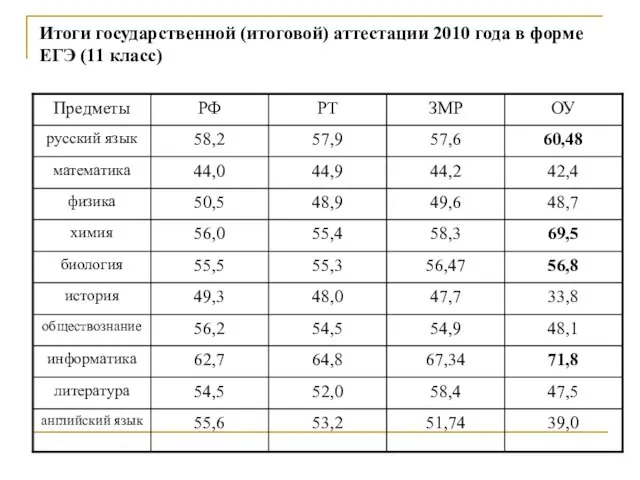 Итоги государственной (итоговой) аттестации 2010 года в форме ЕГЭ (11 класс)