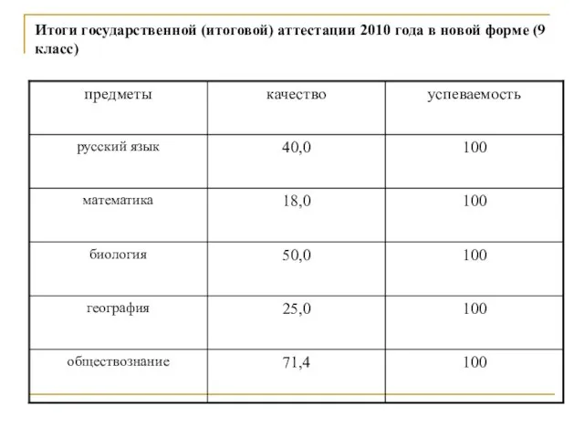 Итоги государственной (итоговой) аттестации 2010 года в новой форме (9 класс)